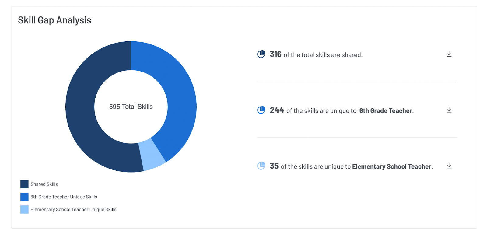 Screenshot of the Skill Gap Analysis section in the Compare Report.